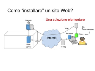 Come “installare” un sito Web?
14
HTTP
internet
Browser
Web
server
Pagine
web
Editor
HTTP
FTP
HTML
Es.:
Dreamweaver
Una soluzione elementare
 