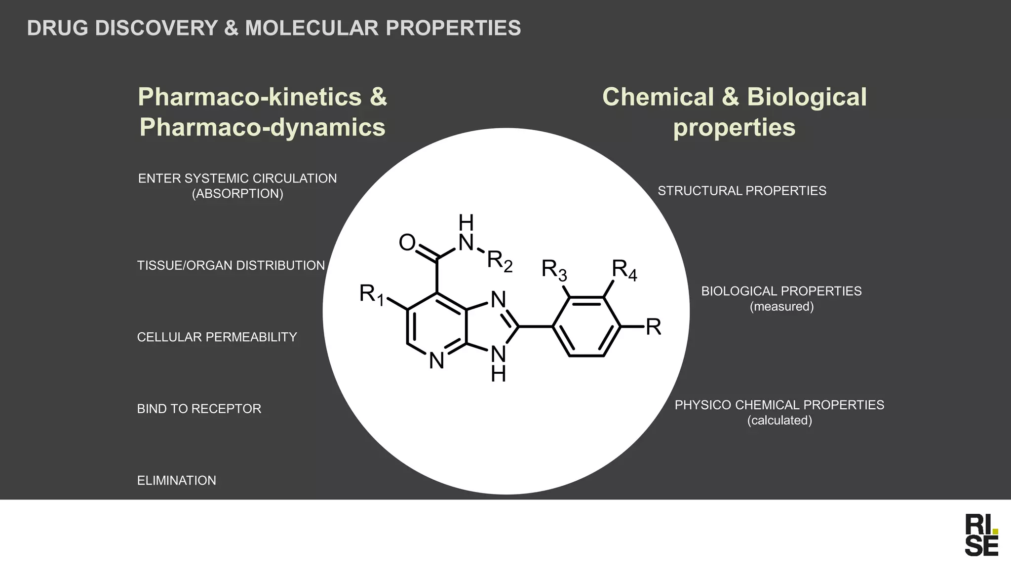 DRUG DISCOVERY & MOLECULAR PROPERTIES
Pharmaco-kinetics &
Pharmaco-dynamics
ENTER SYSTEMIC CIRCULATION
(ABSORPTION)
TISSUE/ORGAN DISTRIBUTION
CELLULAR PERMEABILITY
BIND TO RECEPTOR
ELIMINATION
BIOLOGICAL PROPERTIES
(measured)
STRUCTURAL PROPERTIES
PHYSICO CHEMICAL PROPERTIES
(calculated)
Chemical & Biological
properties
 