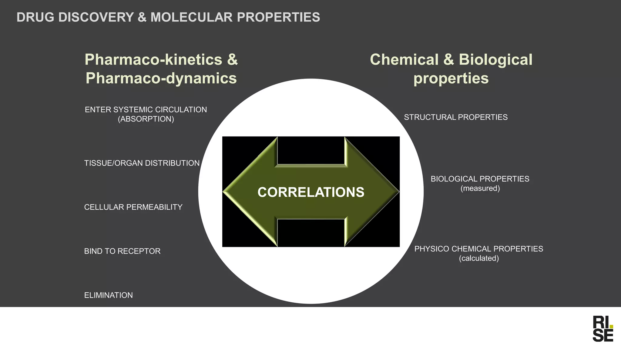 DRUG DISCOVERY & MOLECULAR PROPERTIES
Pharmaco-kinetics &
Pharmaco-dynamics
ENTER SYSTEMIC CIRCULATION
(ABSORPTION)
TISSUE/ORGAN DISTRIBUTION
CELLULAR PERMEABILITY
BIND TO RECEPTOR
ELIMINATION
BIOLOGICAL PROPERTIES
(measured)
STRUCTURAL PROPERTIES
PHYSICO CHEMICAL PROPERTIES
(calculated)
Chemical & Biological
properties
CORRELATIONS
 