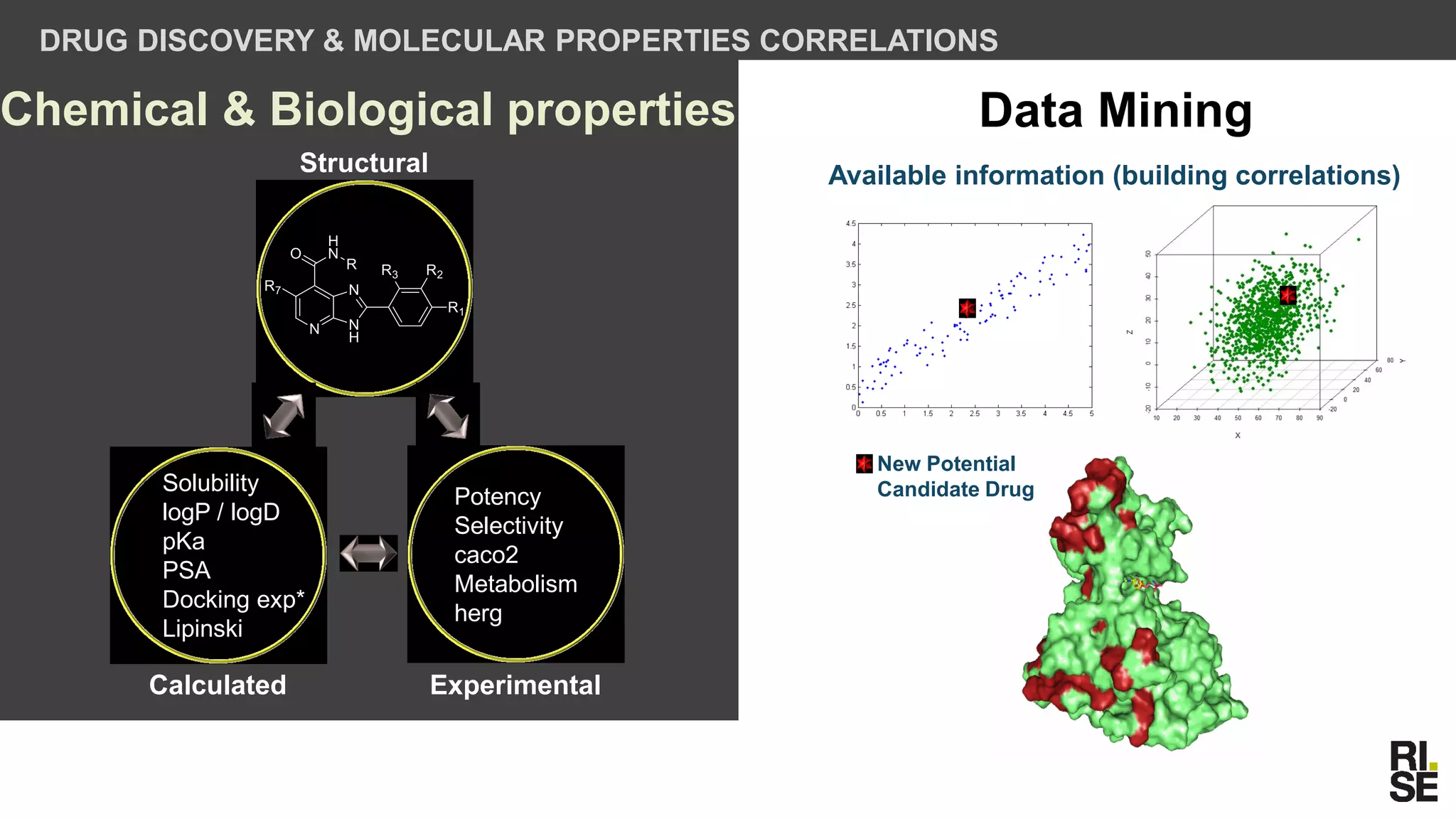 Chemical & Biological properties Data Mining
Available information (building correlations)
New Potential
Candidate Drug
DRUG DISCOVERY & MOLECULAR PROPERTIES CORRELATIONS
Structural
Solubility
logP / logD
pKa
PSA
Docking exp*
Lipinski
Calculated Experimental
Potency
Selectivity
caco2
Metabolism
herg
 