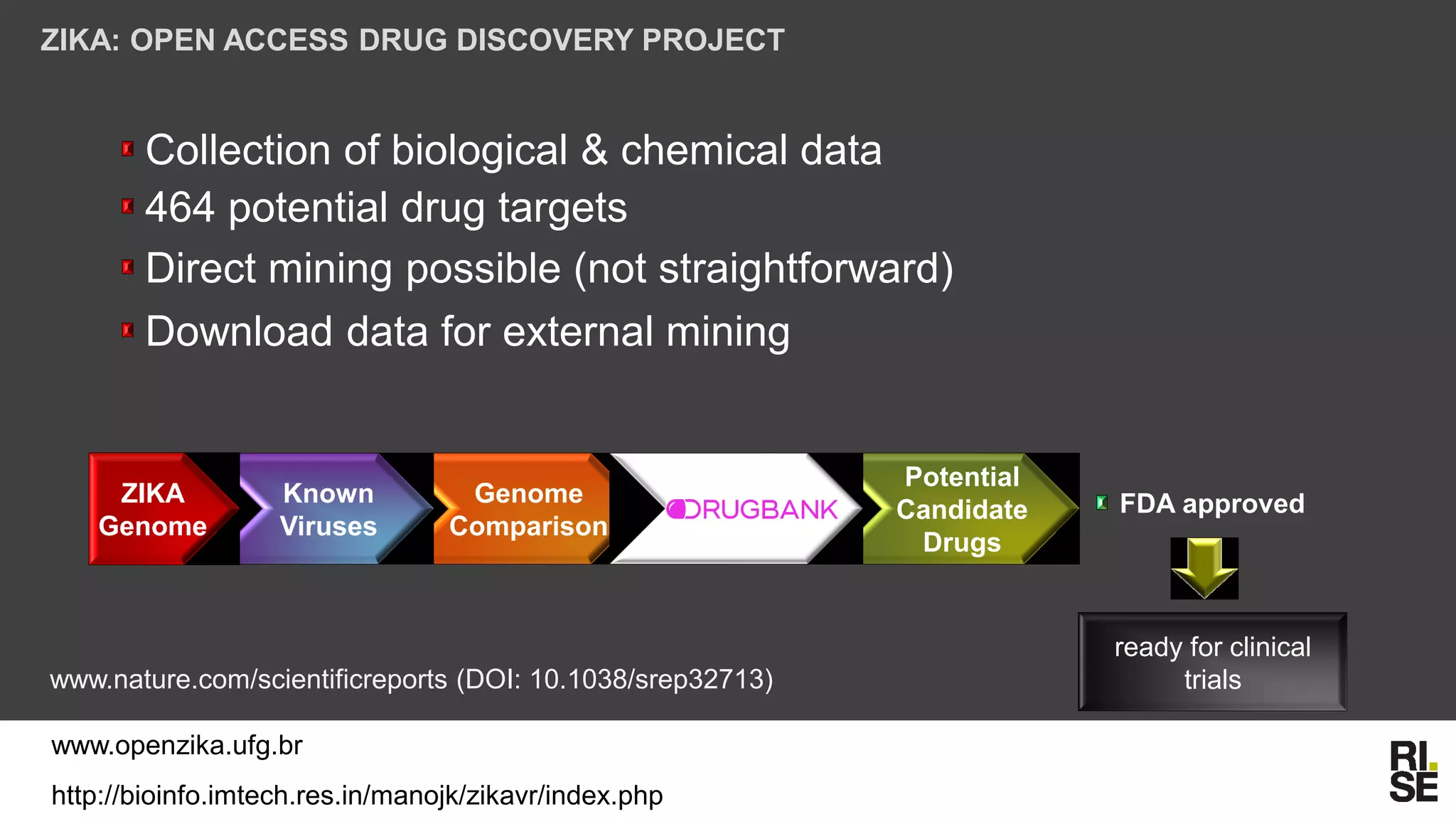 ZIKA: OPEN ACCESS DRUG DISCOVERY PROJECT
www.openzika.ufg.br
http://bioinfo.imtech.res.in/manojk/zikavr/index.php
Collection of biological & chemical data
464 potential drug targets
Direct mining possible (not straightforward)
Download data for external mining
www.nature.com/scientificreports (DOI: 10.1038/srep32713)
ZIKA
Genome
Known
Viruses
Genome
Comparison
Potential
Candidate
Drugs
FDA approved
ready for clinical
trials
 