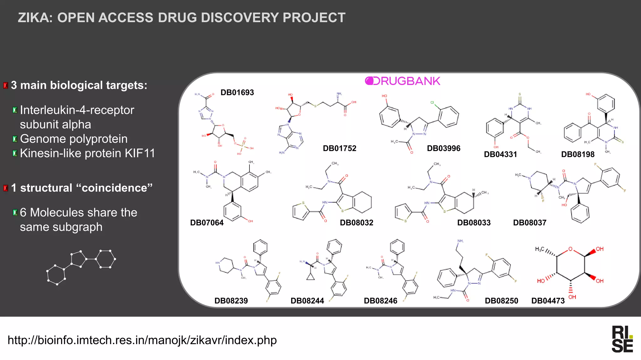 ZIKA: OPEN ACCESS DRUG DISCOVERY PROJECT
DB01693
DB01752 DB03996
DB04331
DB07064 DB08032 DB08033 DB08037
DB08198
DB08239 DB08244 DB08246 DB08250 DB04473
http://bioinfo.imtech.res.in/manojk/zikavr/index.php
3 main biological targets:
Interleukin-4-receptor
subunit alpha
Genome polyprotein
Kinesin-like protein KIF11
1 structural “coincidence”
6 Molecules share the
same subgraph
 