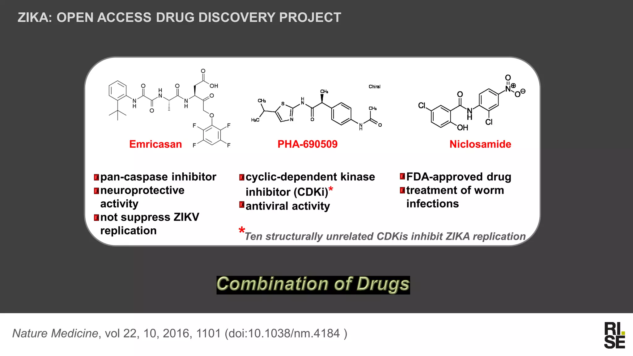 ZIKA: OPEN ACCESS DRUG DISCOVERY PROJECT
Nature Medicine, vol 22, 10, 2016, 1101 (doi:10.1038/nm.4184 )
Emricasan PHA-690509 Niclosamide
pan-caspase inhibitor
neuroprotective
activity
not suppress ZIKV
replication
cyclic-dependent kinase
inhibitor (CDKi)*
antiviral activity
FDA-approved drug
treatment of worm
infections
*Ten structurally unrelated CDKis inhibit ZIKA replication
 