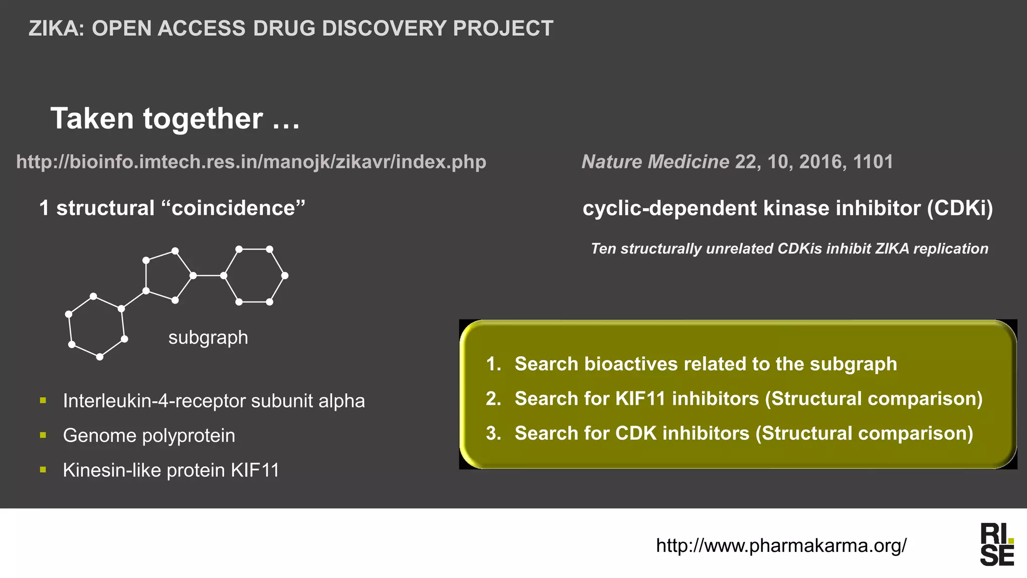 ZIKA: OPEN ACCESS DRUG DISCOVERY PROJECT
Taken together …
1 structural “coincidence”
▪ Interleukin-4-receptor subunit alpha
▪ Genome polyprotein
▪ Kinesin-like protein KIF11
cyclic-dependent kinase inhibitor (CDKi)
Nature Medicine 22, 10, 2016, 1101http://bioinfo.imtech.res.in/manojk/zikavr/index.php
Ten structurally unrelated CDKis inhibit ZIKA replication
1. Search bioactives related to the subgraph
2. Search for KIF11 inhibitors (Structural comparison)
3. Search for CDK inhibitors (Structural comparison)
subgraph
http://www.pharmakarma.org/
 