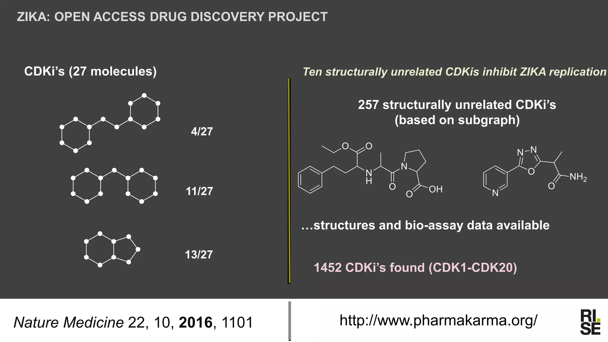 ZIKA: OPEN ACCESS DRUG DISCOVERY PROJECT
CDKi’s (27 molecules)
Nature Medicine 22, 10, 2016, 1101
13/27
11/27
4/27
Ten structurally unrelated CDKis inhibit ZIKA replication
257 structurally unrelated CDKi’s
(based on subgraph)
…structures and bio-assay data available
1452 CDKi’s found (CDK1-CDK20)
http://www.pharmakarma.org/
 