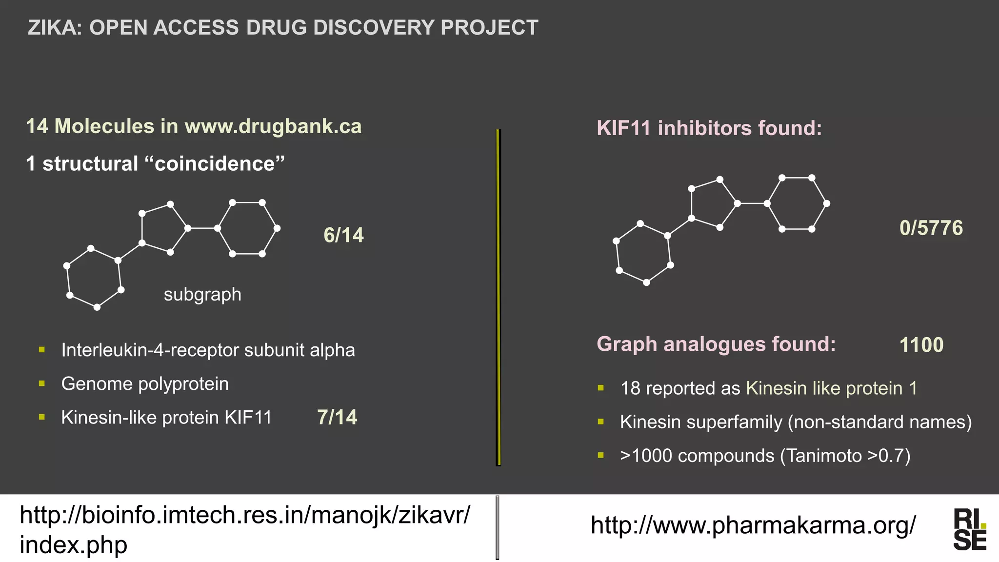 ZIKA: OPEN ACCESS DRUG DISCOVERY PROJECT
14 Molecules in www.drugbank.ca
1 structural “coincidence”
▪ Interleukin-4-receptor subunit alpha
▪ Genome polyprotein
▪ Kinesin-like protein KIF11
http://bioinfo.imtech.res.in/manojk/zikavr/
index.php
subgraph
http://www.pharmakarma.org/
7/14
6/14 0/5776
KIF11 inhibitors found:
Graph analogues found: 1100
▪ 18 reported as Kinesin like protein 1
▪ Kinesin superfamily (non-standard names)
▪ >1000 compounds (Tanimoto >0.7)
 