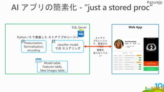 Featurization,
Normalization,
encoding
classifier model
での スコアリング
Web App
Diagnosis: 35% certainty
Python / R で実装した ストアドプロシージャ ストアド
プロシージャ
で、患者IDだ
け指定
Model table,
Features table,
New Images table
SQL Server
画像を
送らなくてよ
い
 