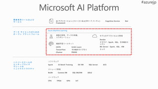 ハ イ パ ー ス ケ ー ル の
エ ン タ ー プ ラ イ ズ
グ レ ー ド の
イ ン フ ラ ス ト ラ ク チ ャ
開 発 者 用 ツ ー ル お よ び
サ ー ビ ス
デ ー タ サ イ エ ン ス の た め の
オ ー プ ン プ ラ ッ ト フ ォ ー ム
ハードウェア
ストレージ管理
ソフトウェア
AI アプリケーション (ファーストおよびサード パーティ) Cognitive Service Bot
Framework
Spark AI Batch Training DS VM SQL Server ACS
BLOB Cosmos DB SQL DB/DW ADLS
CPU FPGA GPU IoT
Azure Machine Learning
モデルのデプロイおよび管理
機械学習ツールキット
実験の管理、データの準備、
コラボレーション
CNTK
TensorFlow
Chainer
Scikit-Learn
その他のライブラリ
PROSE
Docker
クラウド - Spark、SQL、その他のエ
ンジン
ML Server - Spark、SQL、VM
エッジ
 