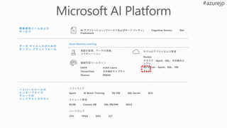 ハ イ パ ー ス ケ ー ル の
エ ン タ ー プ ラ イ ズ
グ レ ー ド の
イ ン フ ラ ス ト ラ ク チ ャ
開 発 者 用 ツ ー ル お よ び
サ ー ビ ス
デ ー タ サ イ エ ン ス の た め の
オ ー プ ン プ ラ ッ ト フ ォ ー ム
ハードウェア
ストレージ管理
ソフトウェア
AI アプリケーション (ファーストおよびサード パーティ) Cognitive Service Bot
Framework
Spark AI Batch Training DS VM SQL Server ACS
BLOB Cosmos DB SQL DB/DW ADLS
CPU FPGA GPU IoT
Azure Machine Learning
モデルのデプロイおよび管理
機械学習ツールキット
実験の管理、データの準備、
コラボレーション
CNTK
TensorFlow
Chainer
Scikit-Learn
その他のライブラリ
PROSE
Docker
クラウド - Spark、SQL、その他のエ
ンジン
ML Server - Spark、SQL、VM
エッジ
 