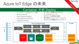 Azure IoT Edge Runtime IoT Hub
Devices
Local Storage
Device Twin
Device Twin
Device Twin
Device Twin
CANbus
Server
(Container)
IoT Hub
Proxy
(Container)
Data Normalization
(Container)
Compression
(Container)
Encryption
(Container)
Decryption
(Container)
Decompress
(Container)
Data Specializer
(Container)
FunctionsContainer
Management
 