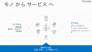 フィジカル
製造設備
原材料、プロダクト
予防保全
顧客中心主義
迅速に革新し、より機敏になる
デジタル
スマートプロダクト
サービス・エコシステム
コネクテッド・コンシュー
マ
顧客
サプライ
チェーン
設計開発
製造
マーケティ
ング 販売
サービス
 