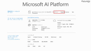 ハ イ パ ー ス ケ ー ル の
エ ン タ ー プ ラ イ ズ
グ レ ー ド の
イ ン フ ラ ス ト ラ ク チ ャ
開 発 者 用 ツ ー ル お よ び
サ ー ビ ス
デ ー タ サ イ エ ン ス の た め の
オ ー プ ン プ ラ ッ ト フ ォ ー ム
ハードウェア
ストレージ管理
ソフトウェア
AI アプリケーション (ファーストおよびサード パーティ) Cognitive Service Bot
Framework
Spark AI Batch Training DS VM SQL Server ACS
BLOB Cosmos DB SQL DB/DW ADLS
CPU FPGA GPU IoT
Azure Machine Learning
モデルのデプロイおよび管理
機械学習ツールキット
実験の管理、データの準備、
コラボレーション
CNTK
TensorFlow
Chainer
Scikit-Learn
その他のライブラリ
PROSE
Docker
クラウド - Spark、SQL、その他のエ
ンジン
ML Server - Spark、SQL、VM
エッジ
 