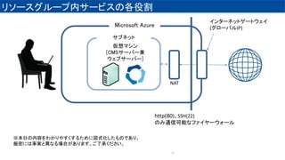 ꥽``ڥ`ӥθ۸
72
Microsoft Azure
ޥ
[CMS`Щ`
֥`Щ`]
http(80)SSH(22)
Τͨſܤʥե``
󥿩`ͥåȥ`ȥ
(`ХIP)
NAT
դݤ狼䤹뤿ˇʽΤǤꡢ
ܤˤgȮʤϤޤ˳Ф
֥ͥå
 