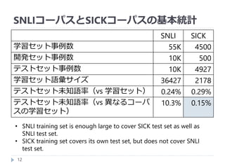 SNLIコーパスとSICKコーパスの基本統計
12
SNLI SICK
学習セット事例数 55K 4500
開発セット事例数 10K 500
テストセット事例数 10K 4927
学習セット語彙サイズ 36427 2178
テストセット未知語率（vs 学習セット） 0.24% 0.29%
テストセット未知語率（vs 異なるコーパ
スの学習セット）
10.3% 0.15%
• SNLI training set is enough large to cover SICK test set as well as
SNLI test set.
• SICK training set covers its own test set, but does not cover SNLI
test set.
 