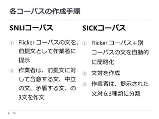 各コーパスの作成手順
SNLIコーパス SICKコーパス
14
① Flicker コーパスの文を、
前提文として作業者に
提示
② 作業者は、前提文に対
して含意する文、中立
の文、矛盾する文、の
3文を作文
① Flicker コーパス＋別
コーパスの文を自動的
に簡略化
② 文対を作成
③ 作業者は、提示された
文対を3種類に分類
 