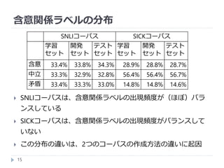 含意関係ラベルの分布
15
SNLIコーパス SICKコーパス
学習
セット
開発
セット
テスト
セット
学習
セット
開発
セット
テスト
セット
含意 33.4% 33.8% 34.3% 28.9% 28.8% 28.7%
中立 33.3% 32.9% 32.8% 56.4% 56.4% 56.7%
矛盾 33.4% 33.3% 33.0% 14.8% 14.8% 14.6%
 SNLIコーパスは、含意関係ラベルの出現頻度が（ほぼ）バラ
ンスしている
 SICKコーパスは、含意関係ラベルの出現頻度がバランスして
いない
 この分布の違いは、2つのコーパスの作成方法の違いに起因
 