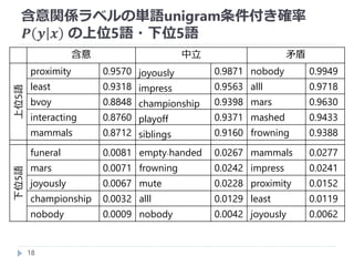 含意関係ラベルの単語unigram条件付き確率
𝑷 𝒚 𝒙 の上位5語・下位5語
18
含意 中立 矛盾
上位5語
proximity 0.9570 joyously 0.9871 nobody 0.9949
least 0.9318 impress 0.9563 alll 0.9718
bvoy 0.8848 championship 0.9398 mars 0.9630
interacting 0.8760 playoff 0.9371 mashed 0.9433
mammals 0.8712 siblings 0.9160 frowning 0.9388
下位5語
funeral 0.0081 empty-handed 0.0267 mammals 0.0277
mars 0.0071 frowning 0.0242 impress 0.0241
joyously 0.0067 mute 0.0228 proximity 0.0152
championship 0.0032 alll 0.0129 least 0.0119
nobody 0.0009 nobody 0.0042 joyously 0.0062
 