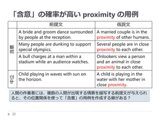 「含意」の確率が高い proximity の用例
22
前提文 仮説文
含意
A bride and groom dance surrounded
by people at the reception.
A married couple is in the
proximity of other humans.
Many people are dunking to support
special olympics.
Several people are in close
proximity to each other.
A bull charges at a man within a
stadium while an audience watches.
Onlookers view a person
and an animal in close
proximity to each other.
中立
Child playing in waves with sun on
the horizon.
A child is playing in the
water with her mother in
close proximity.
人間の作業者には、複数の人間が出現する情景を描写する前提文が与えられ
ると、その位置関係を使って「含意」の用例を作成する癖がある？
 