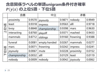 含意関係ラベルの単語unigram条件付き確率
𝑷 𝒚 𝒙 の上位5語・下位5語
23
含意 中立 矛盾
上位5語
proximity 0.9570 joyously 0.9871 nobody 0.9949
least 0.9318 impress 0.9563 alll 0.9718
bvoy 0.8848 championship 0.9398 mars 0.9630
interacting 0.8760 playoff 0.9371 mashed 0.9433
mammals 0.8712 siblings 0.9160 frowning 0.9388
下位5語
funeral 0.0081 empty-handed 0.0267 mammals 0.0277
mars 0.0071 frowning 0.0242 impress 0.0241
joyously 0.0067 mute 0.0228 proximity 0.0152
championship 0.0032 alll 0.0129 least 0.0119
nobody 0.0009 nobody 0.0042 joyously 0.0062
 