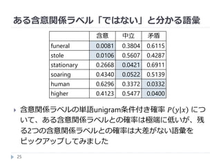 ある含意関係ラベル「ではない」と分かる語彙
25
含意 中立 矛盾
funeral 0.0081 0.3804 0.6115
stole 0.0106 0.5607 0.4287
stationary 0.2668 0.0421 0.6911
soaring 0.4340 0.0522 0.5139
human 0.6296 0.3372 0.0332
higher 0.4123 0.5477 0.0400
 含意関係ラベルの単語unigram条件付き確率 𝑃 𝑦 𝑥 につ
いて、ある含意関係ラベルとの確率は極端に低いが、残
る2つの含意関係ラベルとの確率は大差がない語彙を
ピックアップしてみました
 