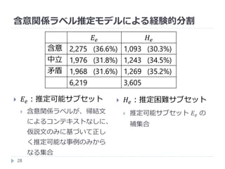 含意関係ラベル推定モデルによる経験的分割
28
 𝐸𝑒：推定可能サブセット
 含意関係ラベルが、帰結文
によるコンテキストなしに、
仮説文のみに基づいて正し
く推定可能な事例のみから
なる集合
𝐸𝑒 𝐻𝑒
含意 2,275 (36.6%) 1,093 (30.3%)
中立 1,976 (31.8%) 1,243 (34.5%)
矛盾 1,968 (31.6%) 1,269 (35.2%)
6,219 3,605
 𝐻𝑒：推定困難サブセット
 推定可能サブセット 𝐸𝑒 の
補集合
 
