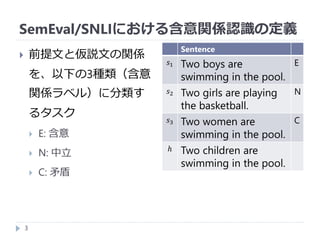 SemEval/SNLIにおける含意関係認識の定義
3
 前提文と仮説文の関係
を、以下の3種類（含意
関係ラベル）に分類す
るタスク
 E: 含意
 N: 中立
 C: 矛盾
Sentence
𝑠1 Two boys are
swimming in the pool.
E
𝑠2 Two girls are playing
the basketball.
N
𝑠3 Two women are
swimming in the pool.
C
ℎ Two children are
swimming in the pool.
 