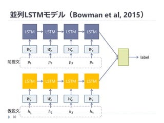 並列LSTMモデル（Bowman et al, 2015）
30
LSTM
𝑝1
𝑊𝑒
label
LSTM
𝑝2
𝑊𝑒
LSTM
𝑝3
𝑊𝑒
LSTM
𝑝4
𝑊𝑒
LSTM
ℎ1
𝑊𝑒
LSTM
ℎ2
𝑊𝑒
LSTM
ℎ3
𝑊𝑒
LSTM
ℎ4
𝑊𝑒
前提文
仮説文
 