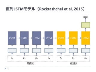 直列LSTMモデル（Rocktashchel et al, 2015）
31
LSTM
𝑝1
LSTM
𝑝2
LSTM
𝑝3
LSTM
𝑝4
LSTM
ℎ1
LSTM
ℎ2
LSTM
ℎ3
label
前提文 仮説文
 