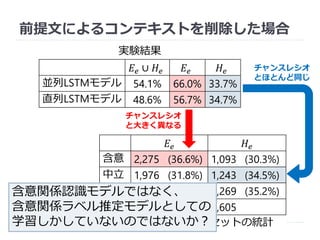 前提文によるコンテキストを削除した場合
34
実験結果
𝐸𝑒 ∪ 𝐻𝑒 𝐸𝑒 𝐻𝑒
並列LSTMモデル 54.1% 66.0% 33.7%
直列LSTMモデル 48.6% 56.7% 34.7%
𝐸𝑒 𝐻𝑒
含意 2,275 (36.6%) 1,093 (30.3%)
中立 1,976 (31.8%) 1,243 (34.5%)
矛盾 1,968 (31.6%) 1,269 (35.2%)
6,219 3,605
経験的分割したテストセットの統計
チャンスレシオ
とほとんど同じ
チャンスレシオ
と大きく異なる
含意関係認識モデルではなく、
含意関係ラベル推定モデルとしての
学習しかしていないのではないか？
 
