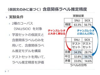 （仮説文のみに基づく）含意関係ラベル推定精度
7
 実験条件
 2種のコーパス
（SNLI/SICK）を対象
 学習セットの仮説文と
含意関係ラベルのみを
用いて、含意関係ラベ
ル推定モデルを構築
 テストセットを用いて、
ラベル推定精度を評価
実験結果
SNLI SICK
精度 63.3% 56.7%
SNLI SICK
テスト
セット
テスト
セット
含意 34.3% 28.7%
中立 32.8% 56.7%
矛盾 33.0% 14.6%
ラベルの分布
チャンスレシオ
と大きく異なる
チャンスレシオ
とほとんど同じ
 