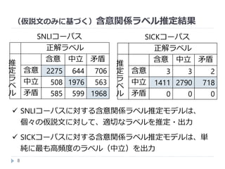 （仮説文のみに基づく）含意関係ラベル推定結果
8
SNLIコーパス
正解ラベル
推
定
ラ
ベ
ル
含意 中立 矛盾
含意 2275 644 706
中立 508 1976 563
矛盾 585 599 1968
SICKコーパス
正解ラベル
推
定
ラ
ベ
ル
含意 中立 矛盾
含意 3 3 2
中立 1411 2790 718
矛盾 0 0 0
 SNLIコーパスに対する含意関係ラベル推定モデルは、
個々の仮説文に対して、適切なラベルを推定・出力
 SICKコーパスに対する含意関係ラベル推定モデルは、単
純に最も高頻度のラベル（中立）を出力
 