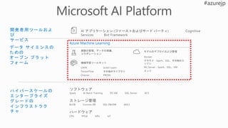 ハイパースケールの
エンタープライズ
グレードの
インフラストラク
チャ
開発者用ツールおよ
び
サービス
データ サイエンスの
ための
オープン プラット
フォーム
ハードウェア
ストレージ管理
ソフトウェア
AI アプリケーション (ファーストおよびサード パーティ) Cognitive
Services Bot Framework
Spark AI Batch Training DS VM SQL Server ACS
BLOB Cosmos DB SQL DB/DW ADLS
CPU FPGA GPU IoT
Azure Machine Learning
モデルのデプロイおよび管理
機械学習ツールキット
実験の管理、データの準備、
コラボレーション
CNTK
TensorFlow
Chainer
Scikit-Learn
その他のライブラリ
PROSE
Docker
クラウド - Spark、SQL、その他のエ
ンジン
ML Server - Spark、SQL、VM
エッジ
 