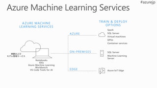 Notebooks
IDEs
Azure Machine Learning
Workbench
VS Code Tools for AI
実験および
モデル管理サービス
AZURE MACHINE
LEARNING SERVICES
Spark
SQL Server
Virtual machines
GPUs
Container services
SQL Server
Machine Learning
Server
ON-PREMISES
EDGE Azure IoT Edge
TRAIN & DEPLOY
OPTIONS
AZURE
 