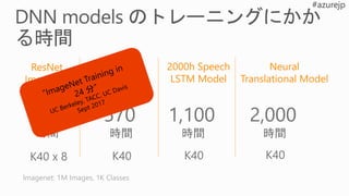 ResNet
ImageNet
GoogleNet
ImageNet
2000h Speech
LSTM Model
Neural
Translational Model
130
時間
570
時間
1,100
時間
2,000
時間
Imagenet: 1M Images, 1K Classes
K40 x 8 K40 K40 K40
 