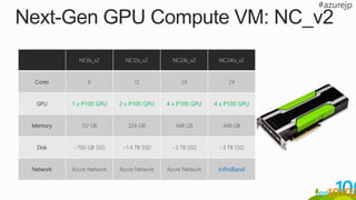 NC6s_v2 NC12s_v2 NC24s_v2 NC24rs_v2
Cores 6 12 24 24
GPU 1 x P100 GPU 2 x P100 GPU 4 x P100 GPU 4 x P100 GPU
Memory 112 GB 224 GB 448 GB 448 GB
Disk ~700 GB SSD ~1.4 TB SSD ~3 TB SSD ~3 TB SSD
Network Azure Network Azure Network Azure Network InfiniBand
 