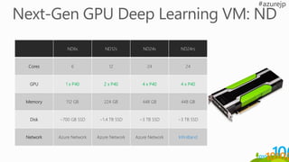 ND6s ND12s ND24s ND24rs
Cores 6 12 24 24
GPU 1 x P40 2 x P40 4 x P40 4 x P40
Memory 112 GB 224 GB 448 GB 448 GB
Disk ~700 GB SSD ~1.4 TB SSD ~3 TB SSD ~3 TB SSD
Network Azure Network Azure Network Azure Network InfiniBand
 