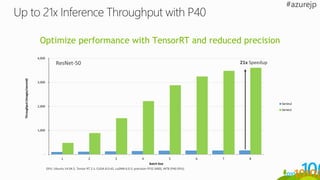 -
1,000
2,000
3,000
4,000
1 2 3 4 5 6 7 8
Throughput(images/second)
Batch Size
Series2
Series1
21x Speedup
GPU: Ubuntu 14.04.5, Tensor RT 2.1, CUDA 8.0.42, cuDNN 6.0.5; precision FP32 (K80), INT8 (P40 GPU).
ResNet-50
Optimize performance with TensorRT and reduced precision
 