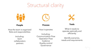 Team Tools Partners ProcessTeam Tools Paols Partners Process Governance
People
How the team is organized
Role and responsibilities
Including:
team
collaborators
partners
Process
How it operates
Including:
Communication Flow
Operation Flow
Cadence
Quality control
Governance
Tools
What it needs to
operate optimally and
efficiently
Identify scenarios,
needs and requirements
Structural clarity
 