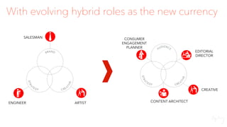 With evolving hybrid roles as the new currency
ARTISTENGINEER
SALESMAN
CREATIVE
EDITORIAL
DIRECTOR
CONSUMER
ENGAGEMENT
PLANNER
CONTENT ARCHITECT
 