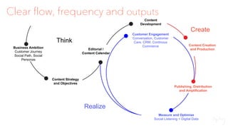 Content
Development
Business Ambition
Customer Journey
Social Path, Social
Personas
Customer Engagement
Conversation, Customer
Care, CRM, Continous
Commerce
Measure and Optimise
Social Listening + Digital Data
Editorial /
Content Calendar
Content Creation
and Production
Publishing, Distribution
and Amplification
Think
Content Strategy
and Objectives
Create
Realize
Clear flow, frequency and outputs
 