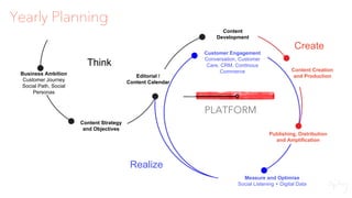 PLATFORM
Content
Development
Business Ambition
Customer Journey
Social Path, Social
Personas
Customer Engagement
Conversation, Customer
Care, CRM, Continous
Commerce
Editorial /
Content Calendar
Content Creation
and Production
Publishing, Distribution
and Amplification
Think
Content Strategy
and Objectives
Create
Realize
Measure and Optimise
Social Listening + Digital Data
Yearly Planning
 