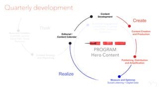 Content
Development
Business Ambition
Customer Journey
Social Path, Social
Personas
Customer Engagement
Conversation, Customer
Care, CRM, Continous
Commerce
Editorial /
Content Calendar
Content Creation
and Production
Publishing, Distribution
and Amplification
Think
Content Strategy
and Objectives
Create
Realize
PROGRAM
Hero Content
Measure and Optimise
Social Listening + Digital Data
Quarterly development
 