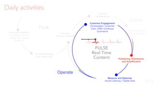 Daily activities
PULSE
Real Time
Content
Measure and Optimise
Social Listening + Digital Data
Content
Development
Business Ambition
Customer Journey
Social Path, Social
Personas
Customer Engagement
Conversation, Customer
Care, CRM, Continous
Commerce
Editorial /
Content Calendar
Content Creation
and Production
Publishing, Distribution
and Amplification
Think
Content Strategy
and Objectives
Create
Operate
 
