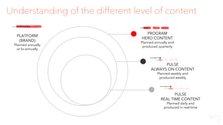 Understanding of the different level of content
PROGRAM
HERO CONTENT
Planned annually and
produced quarterly
PULSE
ALWAYS ON CONTENT
Planned weekly and
produced weekly
PULSE
REAL TIME CONTENT
Planned daily and
produced in real-time
PLATFORM
(BRAND)
Planned annually
or bi-annually
 