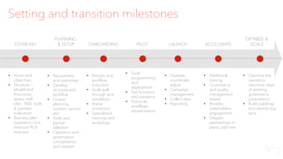 • Vision and
objectives
• Structure /
Model and
Resources:
space, staff
plan, R&R, tools
& partners
evaluation
• Business plan
(operation cost,
revenue/ ROI
forecast)
• Recruitment
and real-estate
• Develop
structure and
workflow
• Output
planning:
content, reports,
etc)
• Tools and
partner
selection
• Operation and
governance
consolidation
and creation
• Process and
workflow
induction
• Tools walk
through and
simulation
• Brand
immersion
• Specialized
trainings and
workshops
• Tools
programming
and
deployment
• Test functions
and scenarios
• Protocols,
workflows
dissemination
• Operate,
coordinate,
adjust
• Campaign
management
• Collect data
• Reporting
• Additional
training
• Governance
and quality
management
review
• Broader
stakeholders
engagement
• Deepen
partnerships in
place, add new
• Optimize the
operation
(structure, ways
of working,
governance
parameters).
• Build roadmap
and identify big
wins
ESTABLISH
PLANNING
& SETUP ONBOARDING PILOT LAUNCH ACCELERATE
OPTMIZE &
SCALE
Setting and transition milestones
 