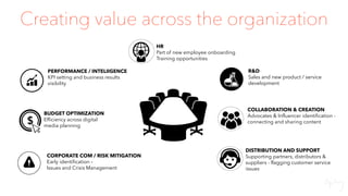PERFORMANCE / INTELIIGENCE
KPI setting and business results
visibility
CORPORATE COM / RISK MITIGATION
Early identification –
Issues and Crisis Management
R&D
Sales and new product / service
development
COLLABORATION & CREATION
Advocates & Influencer identification -
connecting and sharing content
BUDGET OPTIMIZATION
Efficiency across digital
media planning
DISTRIBUTION AND SUPPORT
Supporting partners, distributors &
suppliers - flagging customer service
issues
Creating value across the organization
HR
Part of new employee onboarding
Training opportunities
 