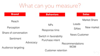 What can you measure?
BehaviorsBrand Sales
NPs
Response time
Perception
Share of conversation
Switch in favorability
Purchase intent
Sentiment
Advocacy
Leads
SAles
News Customer
Customer retention
Reach
Recommendations
WOM
Market Share
New market
Audience targeting
 