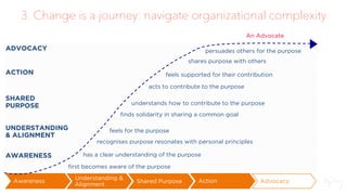 3. Change is a journey: navigate organizational complexity
Awareness
Understanding &
Alignment
Shared Purpose Action Advocacy
AWARENESS
UNDERSTANDING
& ALIGNMENT
SHARED
PURPOSE
ACTION
ADVOCACY
first becomes aware of the purpose
feels for the purpose
finds solidarity in sharing a common goal
acts to contribute to the purpose
persuades others for the purpose
understands how to contribute to the purpose
recognises purpose resonates with personal principles
shares purpose with others
An Advocate
has a clear understanding of the purpose
feels supported for their contribution
 