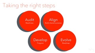 Taking the right steps
Audit
Readiness
Align
Build shared purpose
Develop
Program
Evolve
Roadmap
 