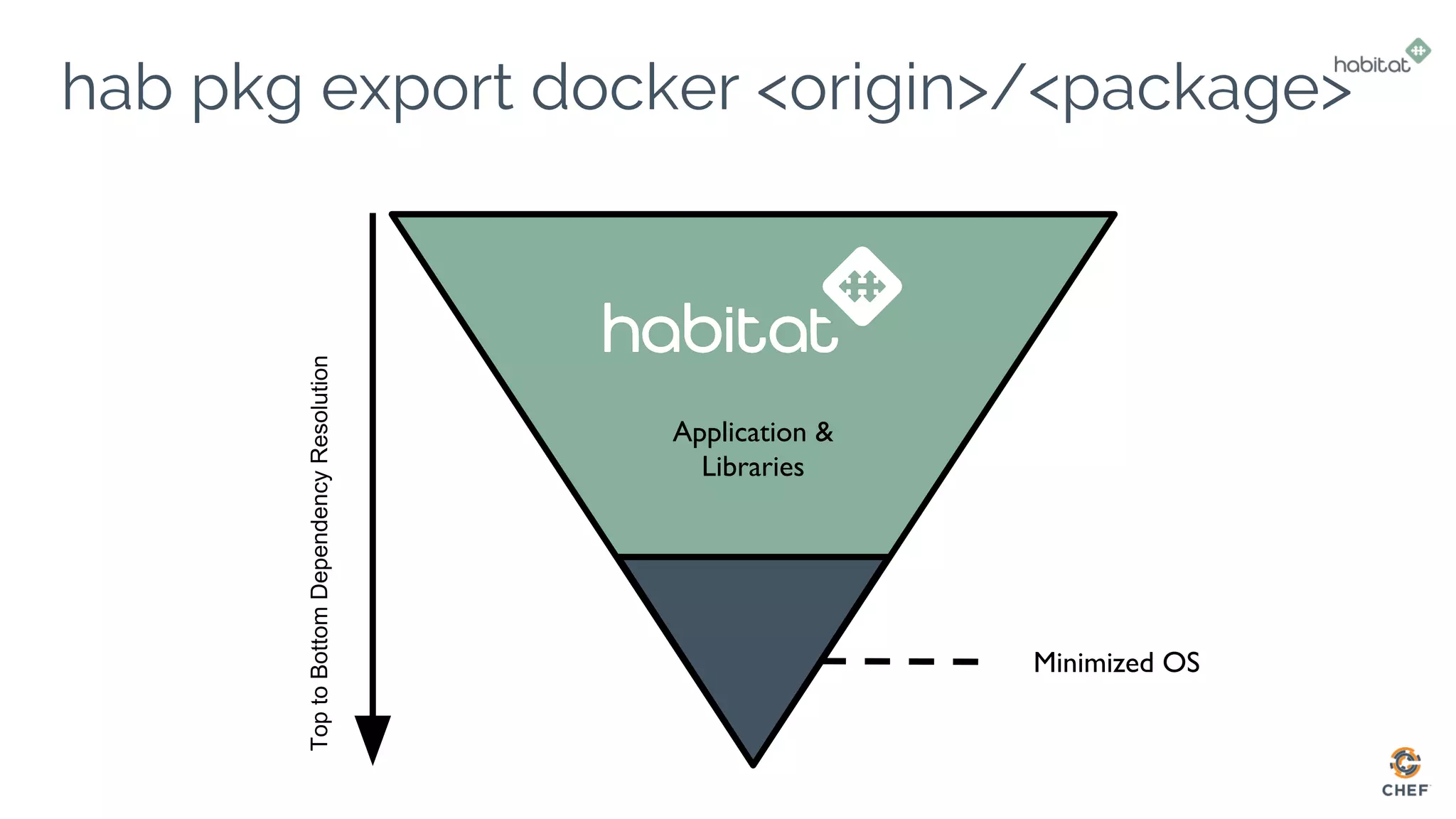 hab pkg export docker <origin>/<package>
Application &
Libraries
Minimized OS
ToptoBottomDependencyResolution
 